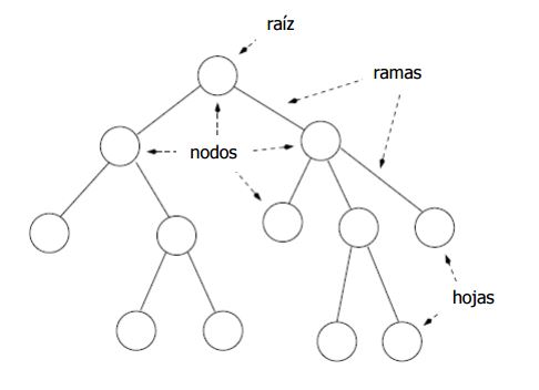 Estructura de datos: Arboles